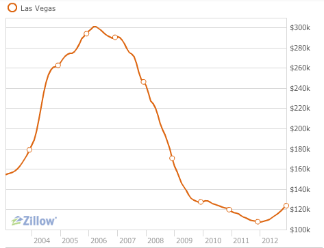 Las-vegas-real-estate-price-trend  Todd Miller TV